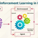 Reinforcement Learning